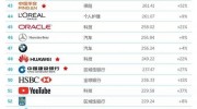 2018年BrandZ全球品牌價(jià)值100強(qiáng)排行榜