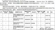 蚌埠市食藥監(jiān)局抽檢5批次食用農(nóng)產(chǎn)品 全部合格