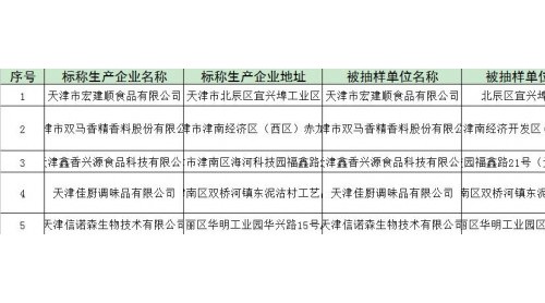 5批次食品添加劑抽檢不合格 天津市信諾森生物技術等五品牌上榜