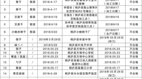學(xué)校食堂的餐具放心嗎试吁？浙江桐廬6家問題單位被曝光