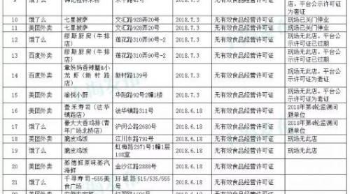 上海新一輪網(wǎng)絡(luò)餐飲服務(wù)監(jiān)測：29家店鋪存在問題咸产！