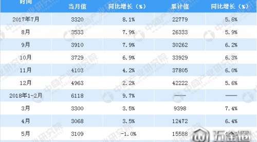 2018上半年全國(guó)汽車類零售情況
