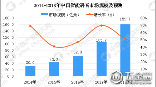 2018年中國(guó)智能語(yǔ)音市場(chǎng)分析