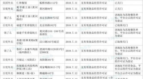上海新一輪網(wǎng)絡(luò)餐飲服務(wù)監(jiān)測(cè)：這34家店鋪存在問(wèn)題籍滴！