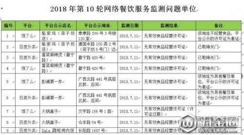 上海新一輪網(wǎng)絡(luò)餐飲黑榜公布 “線下無(wú)此店”問(wèn)題突出