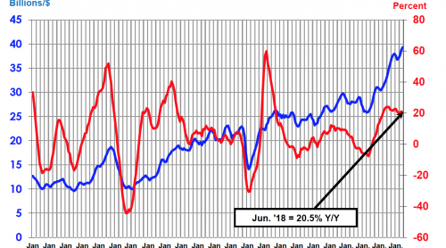 SIA：全球半導(dǎo)體銷售額連續(xù)15個(gè)月增長(zhǎng)20％以上厘肮，二季度達(dá)1179億美元