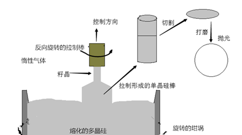 晶圓制造到底有多難存哲？全球15家硅晶圓廠壟斷95%以上市場