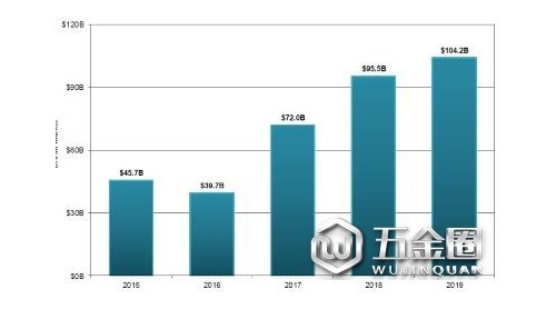 DRAM銷售額將歷史性地突破1000億美元劳景，三星也將坐穩(wěn)半導(dǎo)體龍頭寶座？
