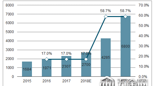 2018年人工智能行業(yè)市場規(guī)模預(yù)測