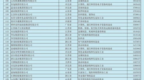 2018中國民營企業(yè)制造業(yè)500強(qiáng)榜單