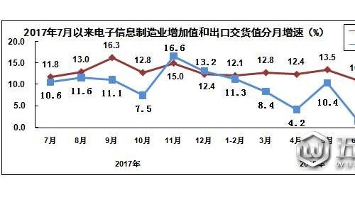 2018年1－7月中國電子信息制造業(yè)運(yùn)行情況