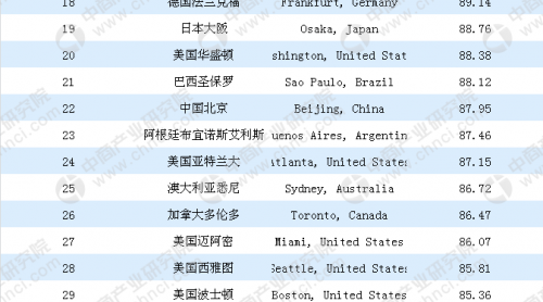 2018年全球城市競爭力排行榜