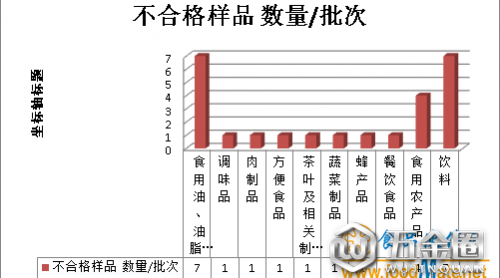 寧夏第三季度抽檢發(fā)現(xiàn)25批次不合格食品吧秕，存在六方面問(wèn)題