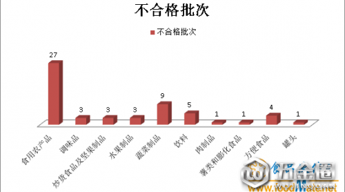 天津：第三季度抽檢發(fā)現(xiàn)57批次不合格食品 主要存在五大問(wèn)題
