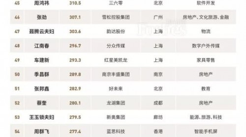2018福布斯中國(guó)富豪榜