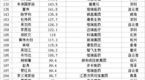 52位醫(yī)藥界大佬上榜福布斯中國(guó)富豪榜