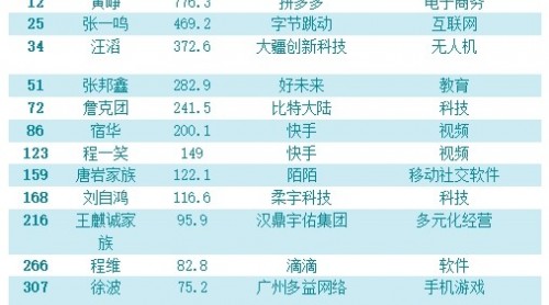 2018福布斯中國(guó)富豪榜：中國(guó)最有錢勢(shì)的五對(duì)夫婦