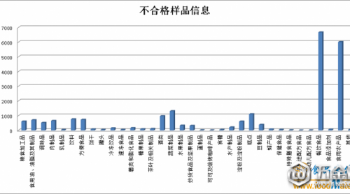 第三季度全國(guó)完成并公布22819批次不合格食品，三類問(wèn)題為主