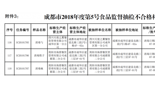 海底撈一門店碗筷檢出大腸菌群，這樣消毒都不靠譜
