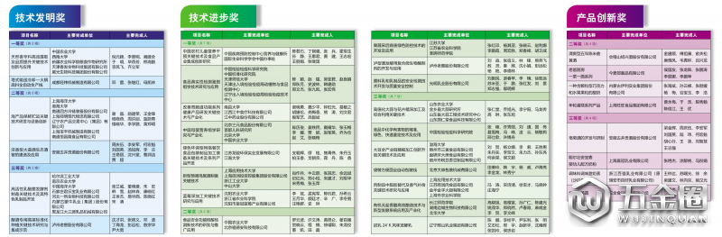 2018年度中國食品科學技術學會科技創(chuàng)新獎出爐
