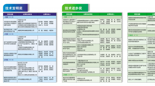 2018年度中國食品科學技術學會科技創(chuàng)新獎出爐