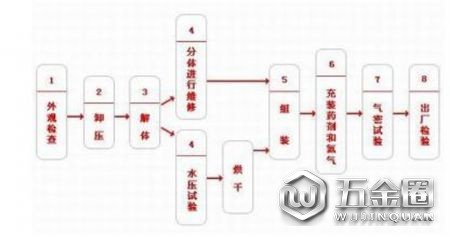 消防器材維修之滅火器的維修流程
