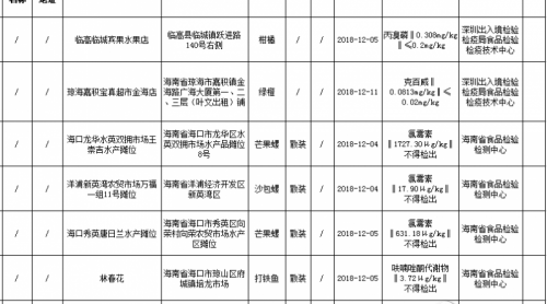 海南曝光8批次不合格食品 涉及食用農(nóng)產(chǎn)品尊浪、蜂產(chǎn)品