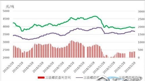 噸鋼盈利超400！鋼企仍不知足菜皂！瘋狂“金三”拉開帷幕