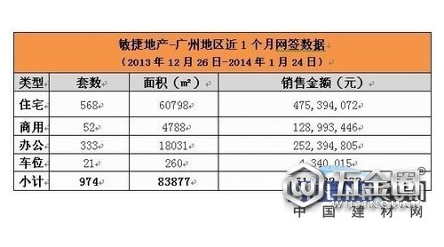 廣州樓市冠軍敏捷地產(chǎn)1月再創(chuàng)佳績(jī)