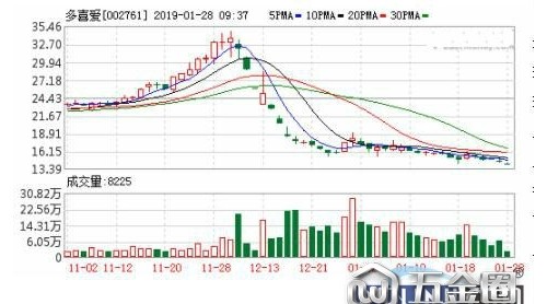 涉嫌違規(guī)增持 多喜愛(ài)蒙面舉牌股東遭立案調(diào)查