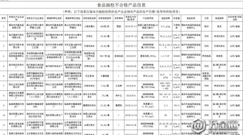 注意峦耘！山東省食藥監(jiān)抽檢，這36批次食品及相關(guān)產(chǎn)品不合格