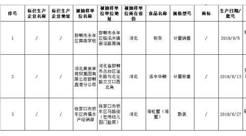 河北通報(bào)3批次不合格食品 邯鄲一學(xué)校的粉條檢出鋁的殘留量超標(biāo)
