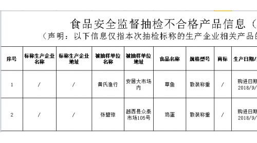 草魚(yú)斜棚、雞蛋檢出禁用藥物阀蒂，四川發(fā)布最新一期抽檢信息通報(bào)2批次不合格食品