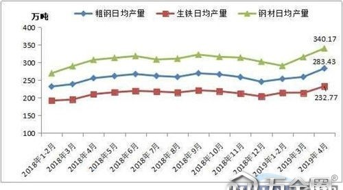 產(chǎn)量大增 鋼材的下跌勢(shì)頭并沒明顯改觀