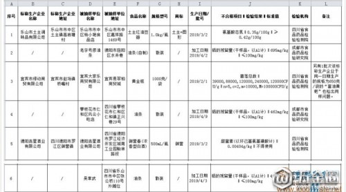 四川曝光7批次不合格食品挖函，涉及油條璃弄、豆瓣醬、白酒等