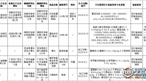 火鍋底料檢出罌粟堿孟辑、嗎啡等非法添加物哎甲，四川這12批次不合格食品要當(dāng)心！