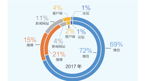 微信成食品安全謠言傳播主場(chǎng)鳖孤，高知人士集中地區(qū)為“重災(zāi)區(qū)”