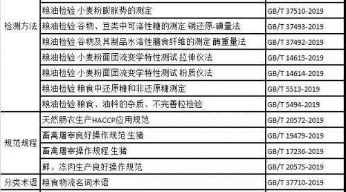 注意！2019年上半年發(fā)布的食品標準盤點渣淤，不來關注一下么赏寇？