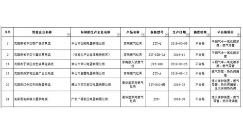 沈陽抽檢出6批次不合格燃氣灶 涉及廣東5家企業(yè)