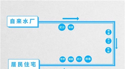 水壓小不能洗澡 前置過(guò)濾器一招解決