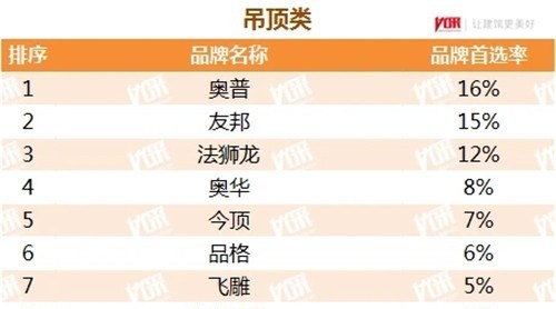 這些吊頂企業(yè)上榜房地產(chǎn)開(kāi)發(fā)企業(yè)500強(qiáng)首 選品牌