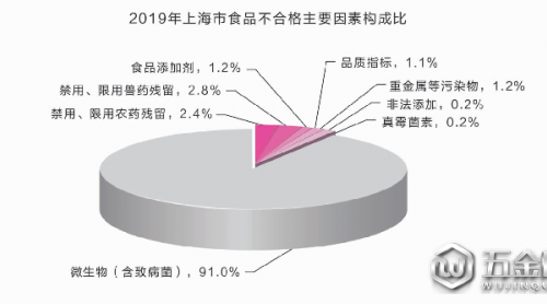 上海食品安全年報出爐：96.9%市民給出這樣的評價