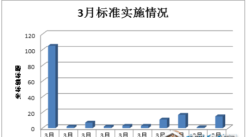 標(biāo)準(zhǔn)|3月166項(xiàng)食品及相關(guān)標(biāo)準(zhǔn)正式實(shí)施，新增標(biāo)準(zhǔn)占八成