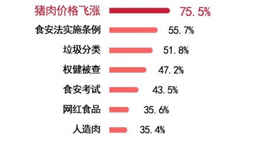 “豬肉價格飛漲”“食安法實(shí)施條例”等上榜2019年食品行業(yè)十大熱門詞匯