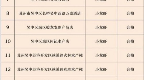 江蘇省蘇州市吳中區(qū)市場(chǎng)監(jiān)管局發(fā)布轄區(qū)內(nèi)小龍蝦抽檢結(jié)果及食用注意事項(xiàng)