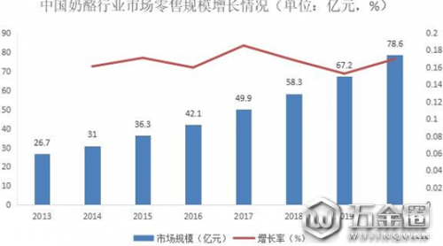 2020年中國奶酪行業(yè)市場現(xiàn)狀及發(fā)展前景預測報告