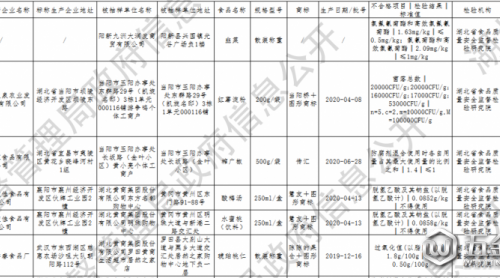 湖北公布24批次不合格食品 涉及微生物污染缺谴、食品添加劑等問(wèn)題